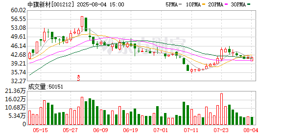 配资资讯门户网 中旗新材：多位股东计划减持股份