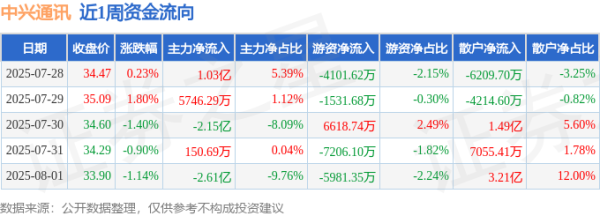 靠谱的证券公司 本周盘点（7.28-8.1）：中兴通讯周跌1.42%，主力资金合计净流出3.14亿元
