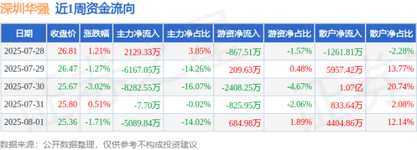 配资资讯门户网 本周盘点（7.28-8.1）：深圳华强周跌4.27%，主力资金合计净流出1.74亿元